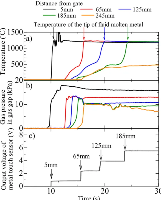 Figure 3. Results of sensor response during mold filling of the molten cast iron poured  at 1450°C