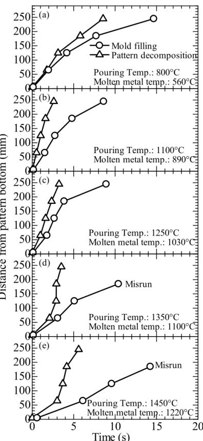 Figure 5. Progress of EPS pattern decomposition and mold filling of molten metal with  time