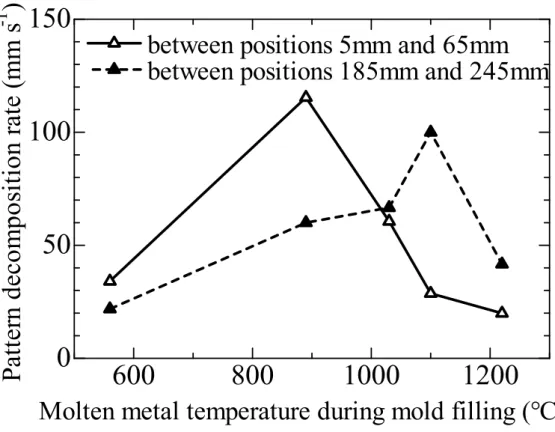 Figure 6. Relationship between molten metal temperature and foamed pattern  decomposition rate