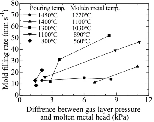 Figure 8. Influence of difference between pressure in thermal decomposition gas layer  and head of molten metal on mold filling rate