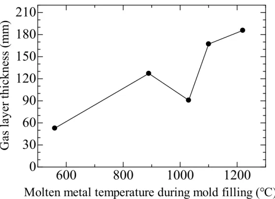 Figure 9. Relationship between molten metal temperature and thickness of thermal  decomposition gas layer
