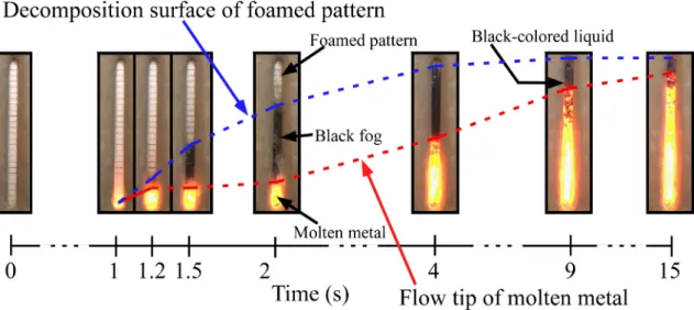 Figure 10. Appearances of the foamed pattern decomposition and the molten metal  flow