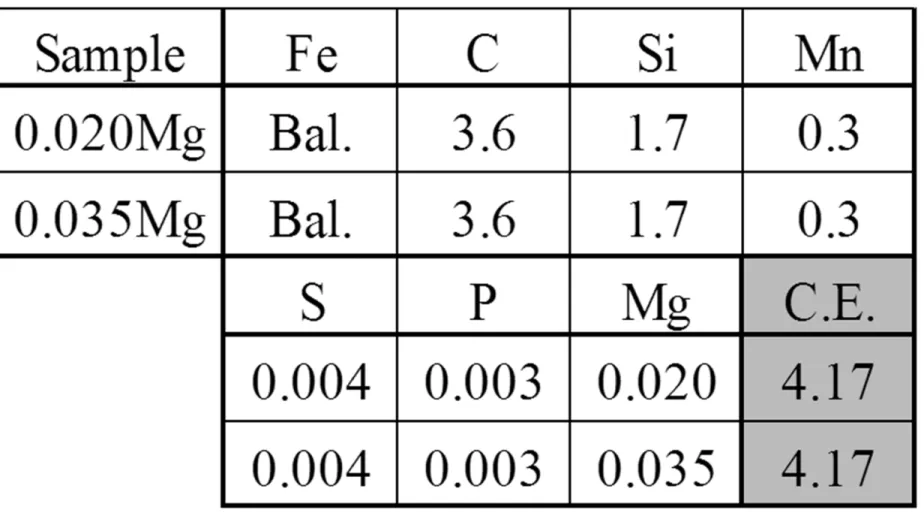 Table 1 Target compositions of cast iron sample (mass%) . Sample  Fe  C  Si  Mn  0.020Mg  Bal