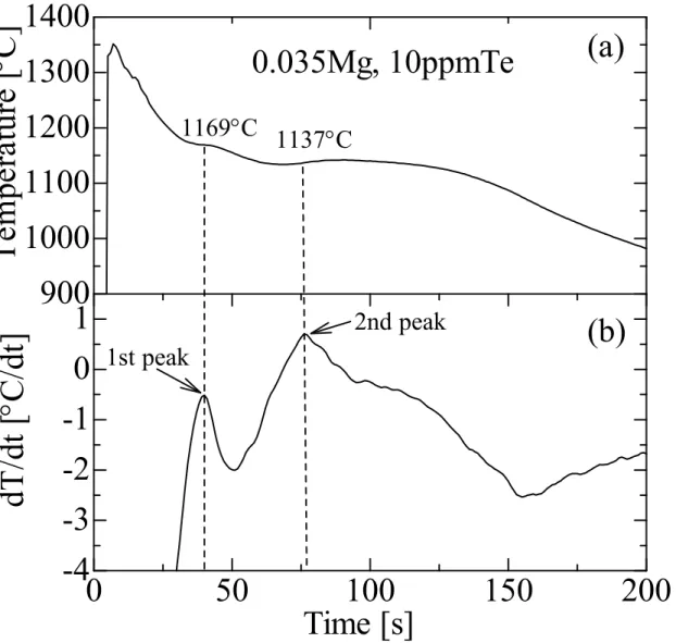 Fig. 4 Thermal analysis curve of 10ppmTe sample (0.035Mg. 10pmmTe) with 0.042mass% of Mg.