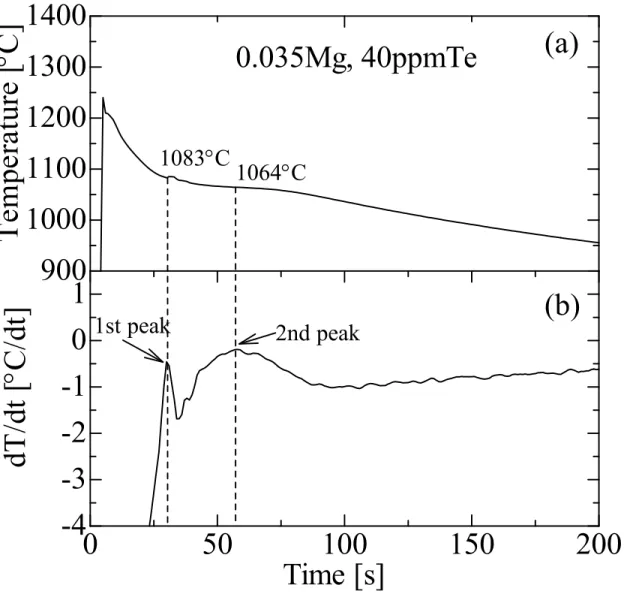 Fig. 5 Thermal analysis curve of 35ppmTe sample (0.035Mg, 40ppmTe) with 0.037mass% of Mg