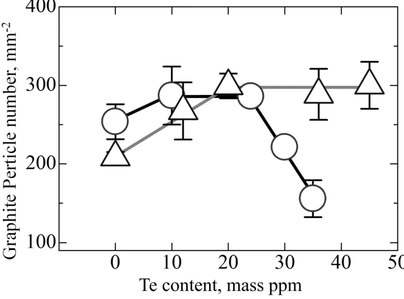 Fig. 6 Influence of Te content on number of graphite particles.