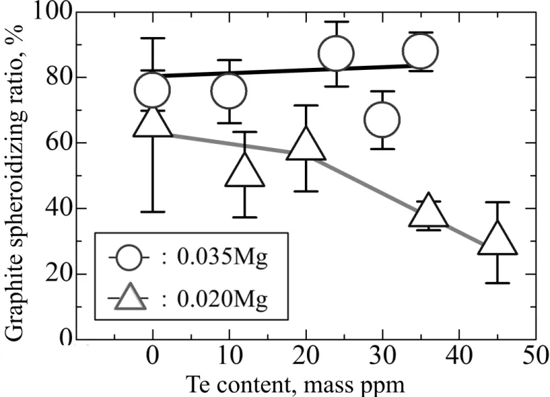Fig. 7 Influence of Te content on spheroidizing ratio of graphite.Te content, mass ppmGraphite spheroidizingratio, %  1 0 0                  -80 60 40 20 -0 : 0.035Mg -f::s : 0.020Mg 0-_-------------------0 10 20 30 40  50 