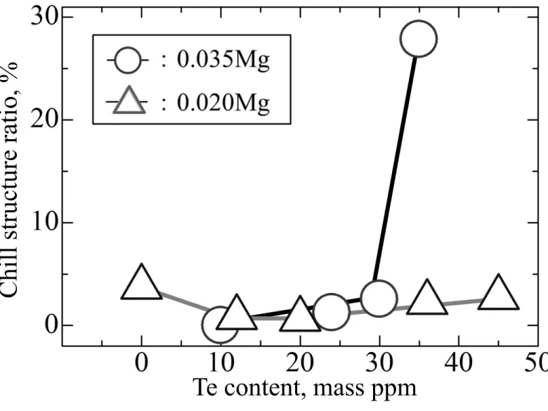 Fig. 8 Influence of Te content on chill area ratio.