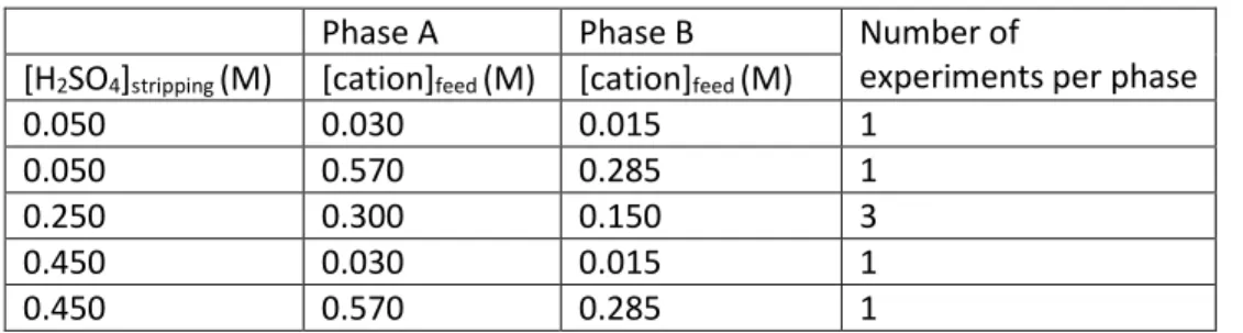 Table 1: Experimental conditions for phases A and B 