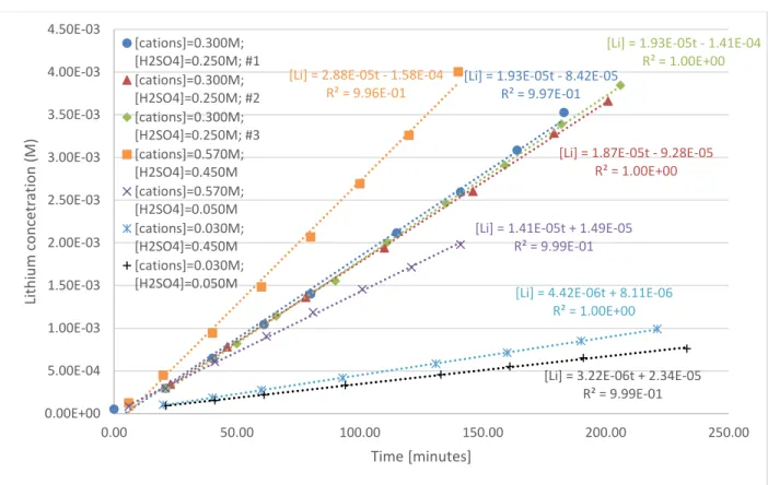 Figure 3 shows the lithium concentrations obtained over time in the seven experiments as well as the  slopes obtained