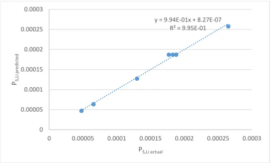 Figure 4: predicted vs. actual P S,Li  in phase A experiments 