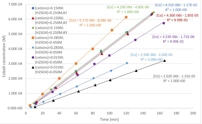 Figure 5: Cobalt concentrations in stripping vessel vs. time in phase B experiments 