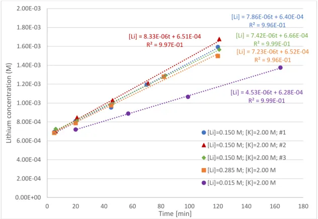 Figure 6: Lithium concentrations in stripping vessel vs. time in phase C experiments 