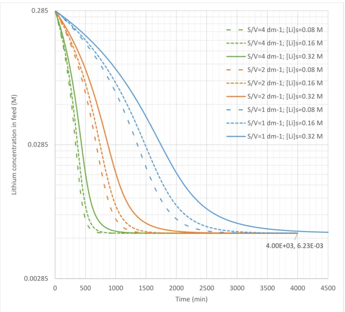 Figure 8: Step 1 simulation of lithium concentration in the feed tank with time 