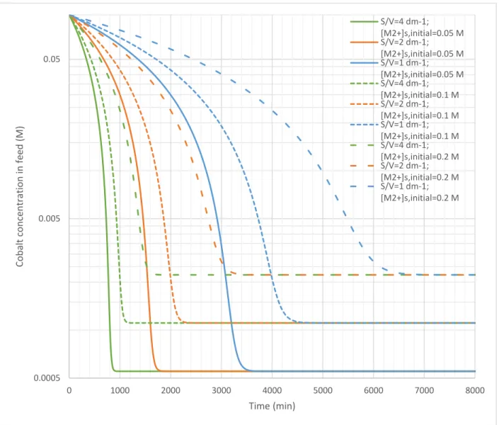 Figure 9: Step 2 simulation of cobalt concentration in the feed tank with time 