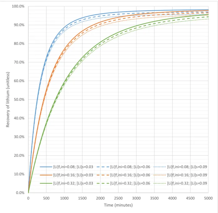 Figure 10: Recovery of lithium vs. time in step 4 