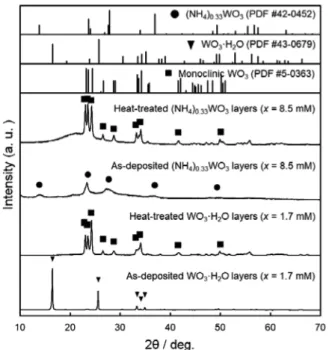 Fig. 6 Cross-section SEM images of the WO 3 heat-treated ﬁ lms ob- ob-tained from WO 3 $ H 2 O (a) and (NH 4 ) 0.33 WO 3 (b) precursor layers on silica glass substrates.