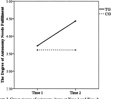 Figure 2. Group means of autonomy items at Time 1 and Time 2.