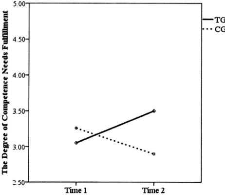 Figure 3. Group means of competence items at Time 1 and Time 2.