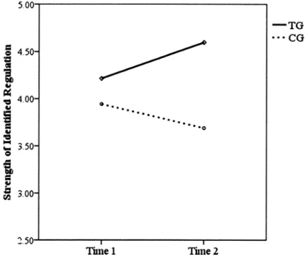 Figure 6. Group means of identified regulation at Time 1 and Time 2.
