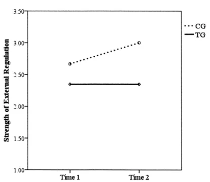 Figure 7. Group means of extemal regulation at Time 1 and Time 2.