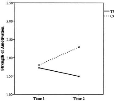 Figure 8. Group means of amotivation at Time 1 and Time 2.
