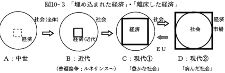 図 1 0 ‑3  「埋め込まれた経済」・「離床した経済」 Q 二 ｀ ニ ロ 社 ;ロ : : A:  中世 B:  近代 C:  現代① D:  現代② （普遍論争；ルネサンス〜） 「畳かな社会」 「病んだ社会」 普遍論争やルネサンス、宗教改革等を契機として、トータルなシステムとし ての社会システムのなかにパーシャル・システムの要素としての「近代自然 法」（＝合理主義）に基づく新たな近代社会、とりわけ近代経済の領域が現 れてくる。これが図 1 0 ‑ 3 の B の段階である。こうして現れてきた経済（市