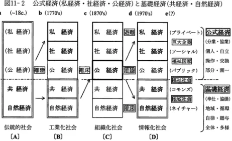 図 1 1 ‑2  公式経済（私経済・社経済・公経済）と基礎経済（共経済・自然経済） a  H8c.)  b ( 1 7 7 0 ' s )  C  ( J 8 7 0 ' s )  d ( 1 9 7 0 ' s )  e ( ? )  （ 私 経 済 ） ' 旦 且 言 卜 訟 匹I ~ (分業・協業） （社経済）   I I <ソーシャル） 個人・自立 榔祉国別 操作・交換 （公経済） I I 匿 國 厘 国 （バプリック） 部分・画一 ー厘塁国]‑ ‑ ‑ ‑ ‑ ‑ ‑ 共経済＂→自/~ ぢ