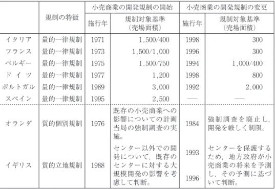 表 1 1 ヨーロッパ諸国の小売商業の開発規制基準