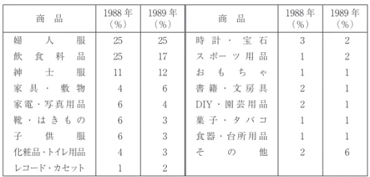 表 4 3 メトロセンターでの商品別購買支出の比率