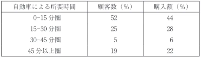 表 4 4 メドホール  SC の地帯別顧客数・購入額比率（ 1991 年）