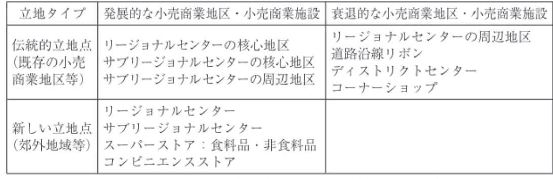 表 4 6 小売商業地区・小売商業施設の動向