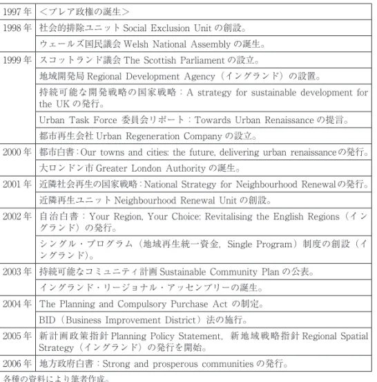 表 5 2 ブレア政権の地域に関連する政策・制度年表 1997 年 ＜ブレア政権の誕生＞