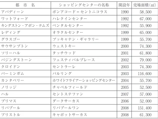 表 5 3 タウンセンターにおける大規模ショッピングセンターの開発