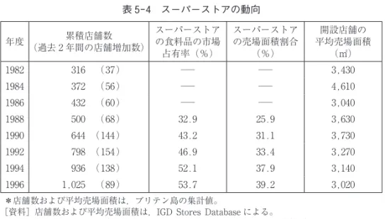 表 5 4 スーパーストアの動向
