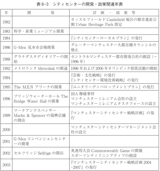 表 6 3 シティセンターの開発・政策関連年表