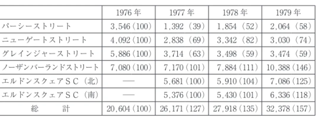 表 7 2 シティセンターの主要道路の歩行者通行量の変化