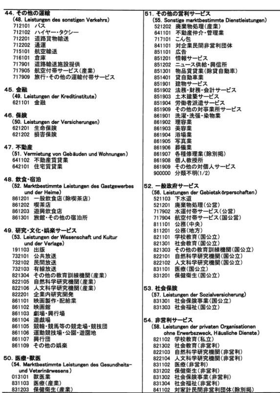 表 2 ‑ 1 : 日独共通産業連関表作成のための組み換え方法 ( 5 ) 44. その他の運 ( 4 8 .  L e i s t u n g e n  des s o n s t i g e n  V e r k e h r s )  7 1 2 1 0 1 バス 712102  ハイヤー・タクシー 7 1 2 2 0 1   道路貨物輸送 712202 通運 7 1 5 1 0 1 航空輸送 7 1 6 1 0 1   倉庫 7 1 7 9 0 1 道路輸送施設提供 717905 航空付帯サービス（産