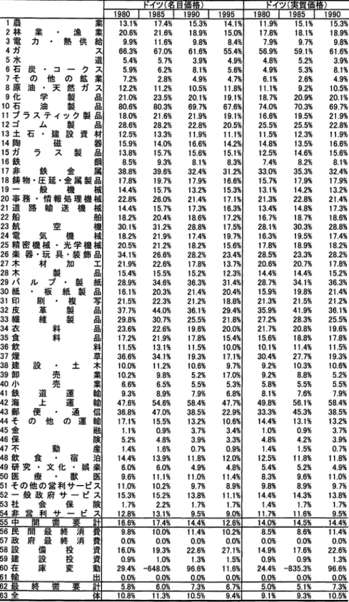 表 4 ‑ 6 : 中間投入及び最終需要における輸入割合（ドイツ）