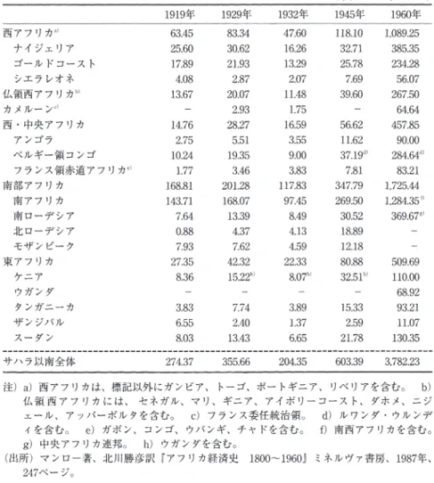 表 3 ‑ 1 サハラ以南アフリカの外国貿易額・国別分布 ( 1 9 1 9 ‑ 1 9 6 0 年 ） （単位： 1 0 0 万ポンド） 1 9 1 9 年 1 9 2 9 年 1 9 3 2 年 1 9 4 5 年 1 9 6 0 年 西アフリカ a / 6 3 