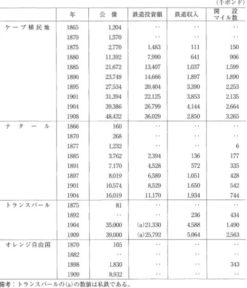 表 4 ‑ 7 南アフリカの鉄道建設 年 公 債 ケ ー プ 植 民 地 1 8 6 5  1 . 2 0 4  1 8 7 0  1 , 5 7 0  1 8 7 5  2 , 7 7 0  1 8 8 0  1 1 , 3 9 2  1 8 8 5  2 1 , 6 7 2  1 8 9 0  2 3 , 7 4 9  1 8 9 5  2 7 , 5 3 4  1 9 0 1  3 1 