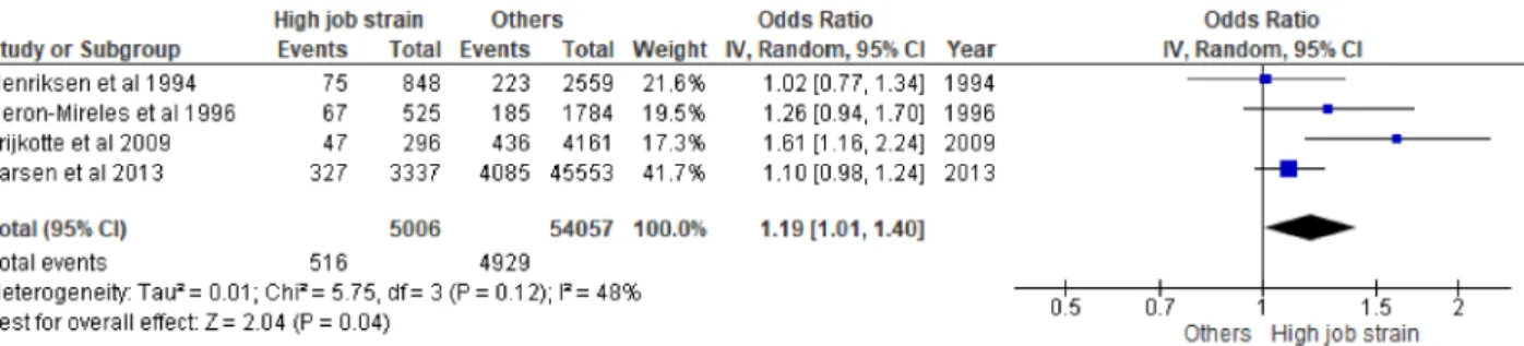 図 5 妊娠中の職業性ストレスと Small for gestational age との関連 （ High job strain vs. Others ） DerSimonian-Laird 法。CI, Confidence Interval
