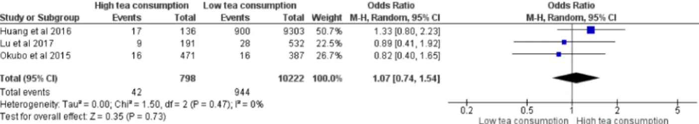 図 4 妊娠中の紅茶の摂取と早産との関連 （ High tea consumption vs. Low tea consumption ） Mantel-Haenszel 検定