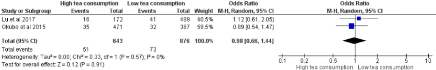 図 6 妊娠中の紅茶の摂取と Small for gestational age との関連 （ High tea consumption vs. Low tea consumption ） Mantel-Haenszel 検定