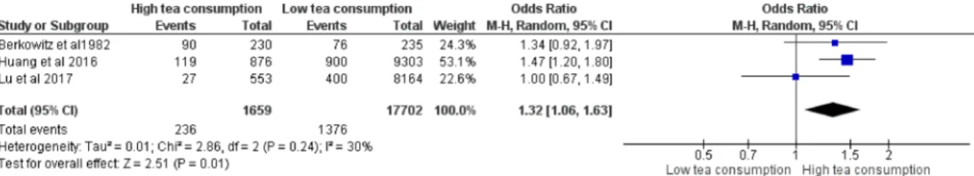図 4 妊娠中の紅茶の摂取と早産との関連 （ High tea consumption vs. Low tea consumption ） Mantel-Haenszel 検定