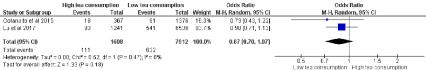 図 6 妊娠中の紅茶の摂取と Small for gestational age との関連 （ High tea consumption vs. Low tea consumption ） Mantel-Haenszel 検定