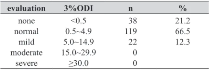 Table 1. Frequency of SDB (n=179) evaluation 3%ODI n % normalnone moderatemild severe &lt;0.5 0.5~4.9 5.0~14.9 15.0~29.9≥30.0   38119  22    0    0 21.266.512.3
