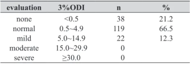 Table 1. Frequency of SDB (n=179) evaluation 3%ODI n % normalnone moderatemild severe <0.5 0.5~4.9 5.0~14.9 15.0~29.9≥30.0   38119  22    0    0 21.266.512.3
