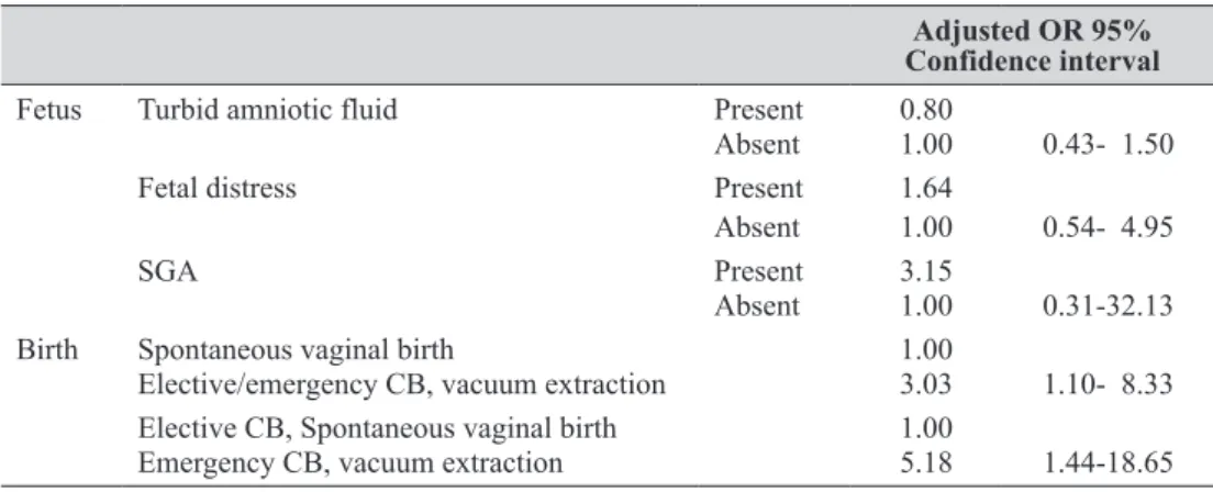 Table 5. Association between SDB and the fetal state/type of birth