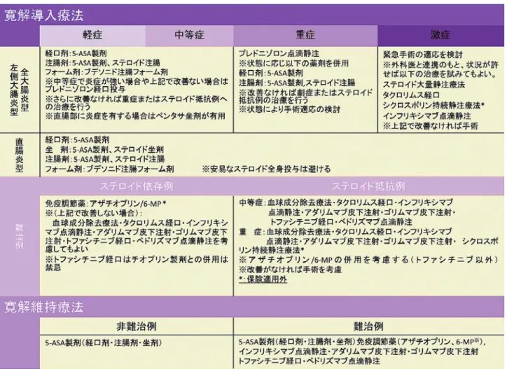 Table 1 Guidelines for the treatment of UC in Japan. (Adapted from reference 1) Treatment guidelines for ulcerative colitis suggest treatment options based on the extent and degree of inflammation. Furthermore,  depending on the presence or absence of ster